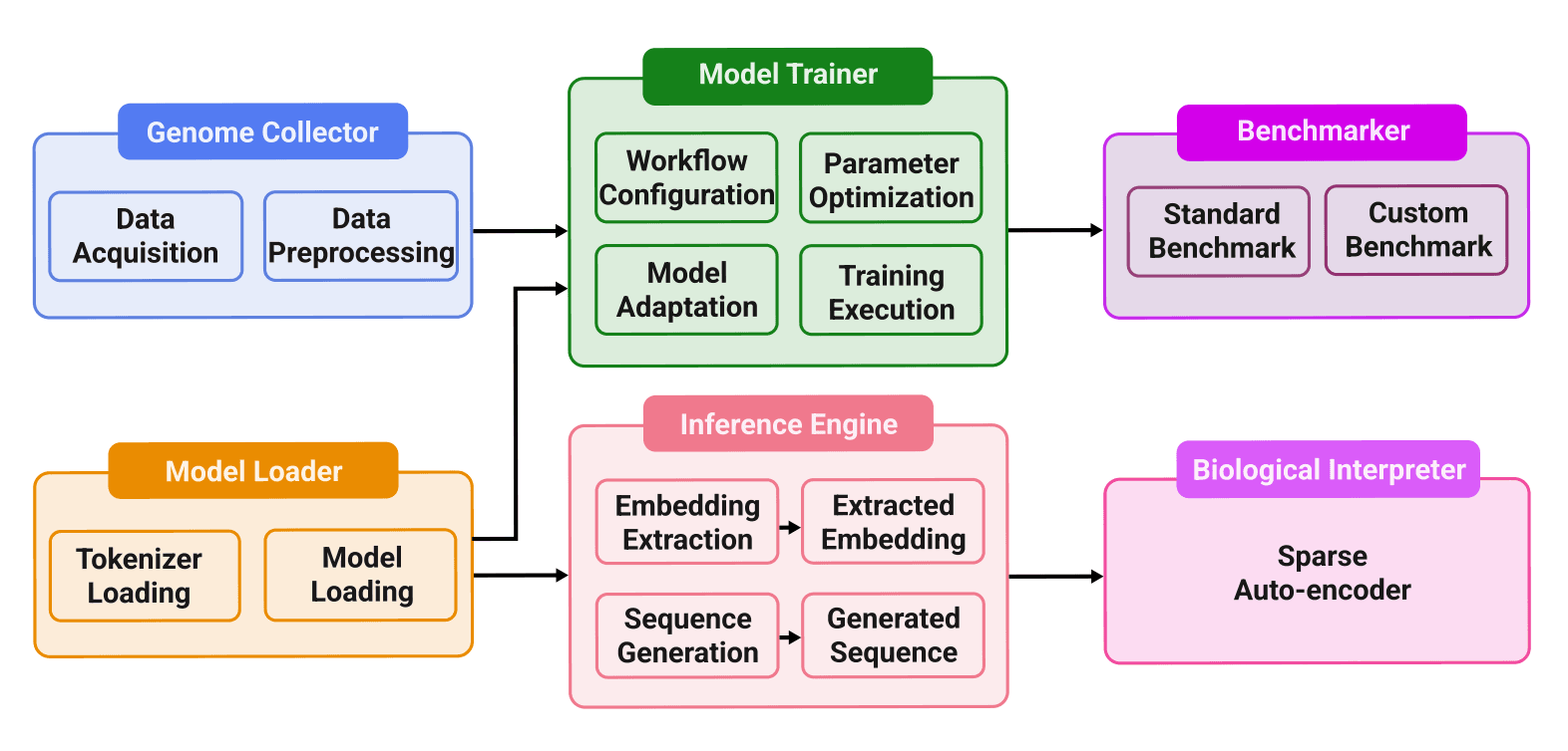 Genome-Factory: An Integrated Library for Tuning, Deploying, and Interpreting Genomic Models
