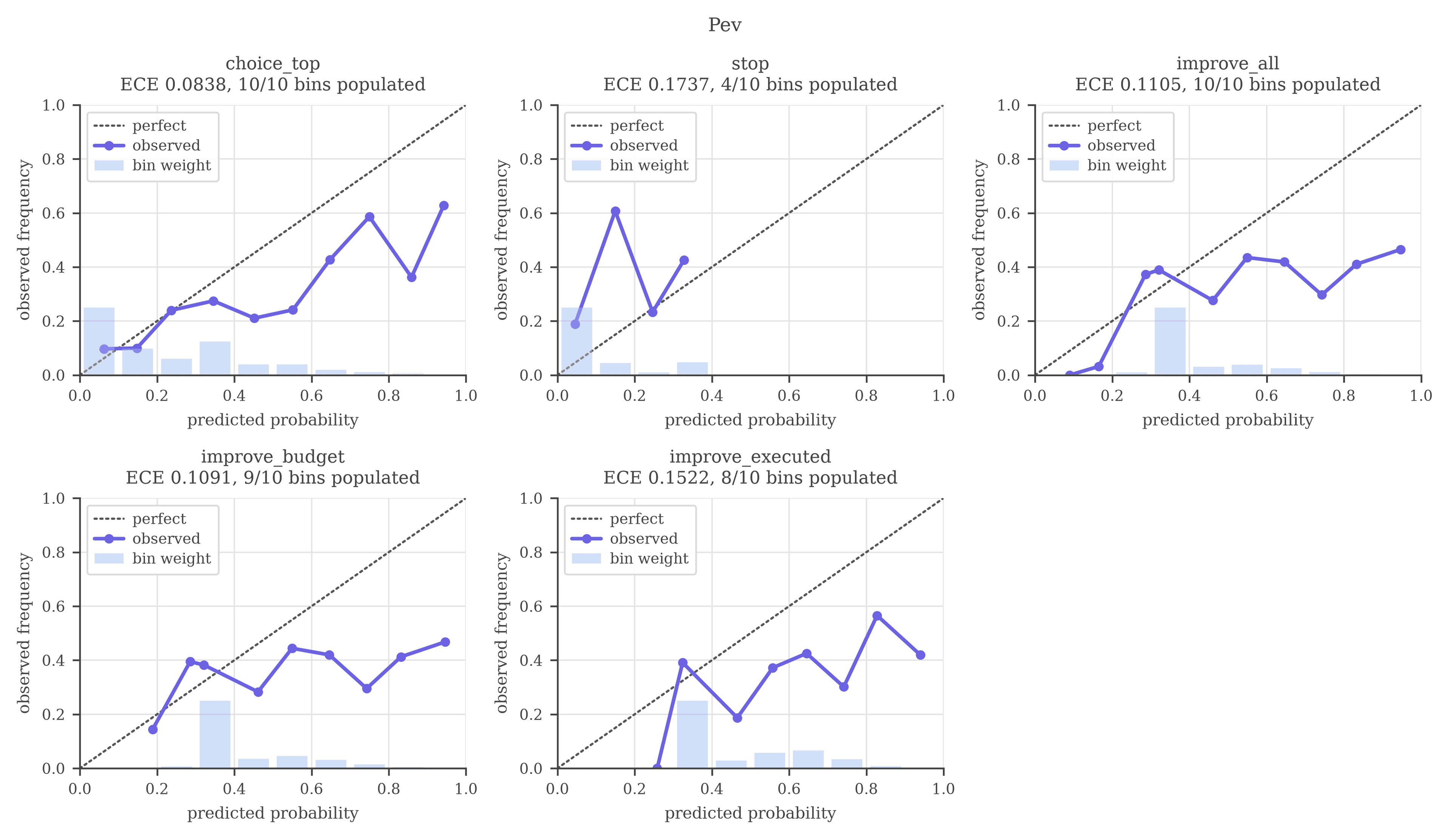 Reliability diagrams after calibration, showing predicted probability against observed frequency for the choice and improvement heads.
