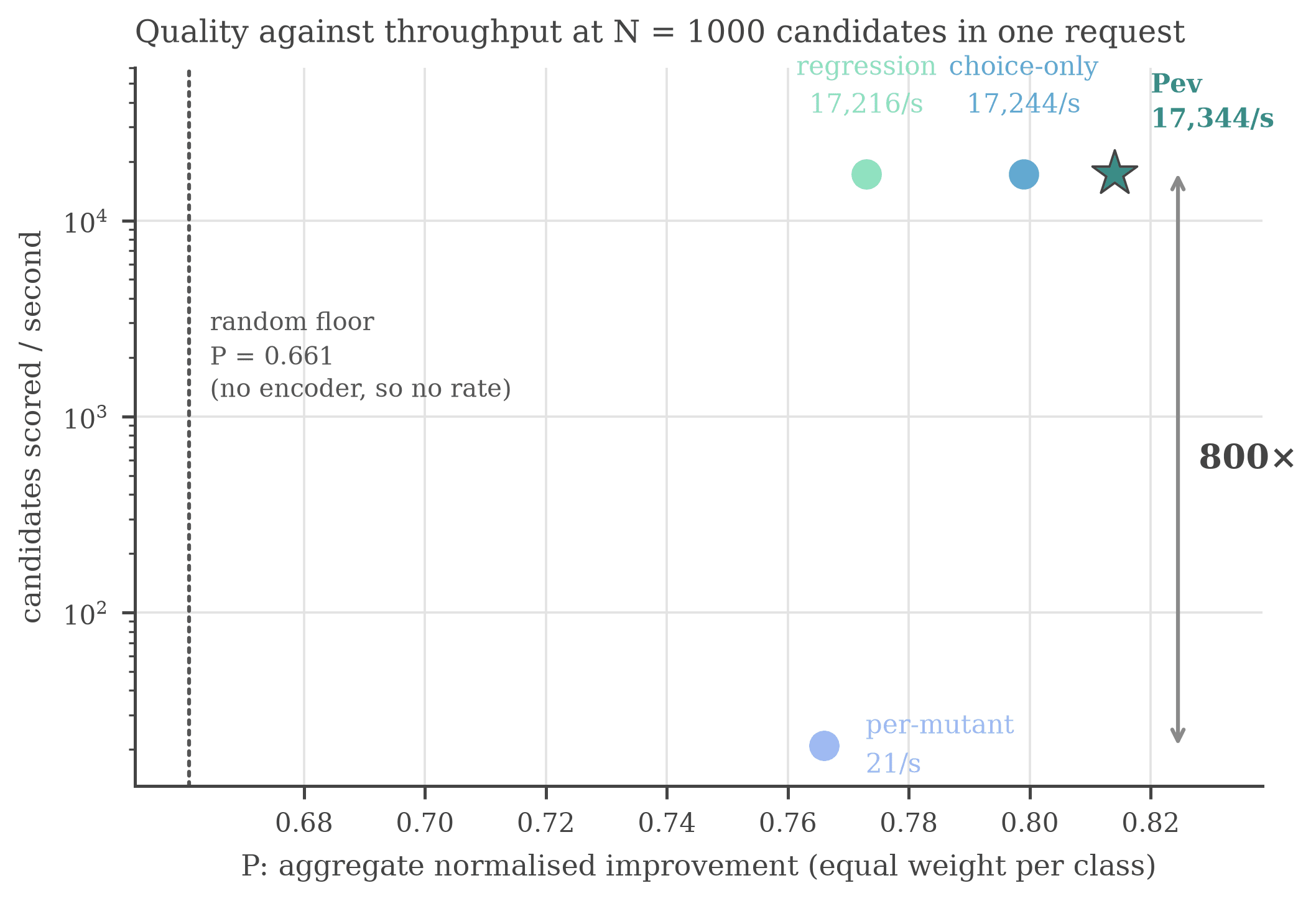 Candidates scored per second plotted against aggregate normalised improvement at 1000 candidates in one request, with Pev starred at the top right and the per-mutant baseline three orders of magnitude below it.